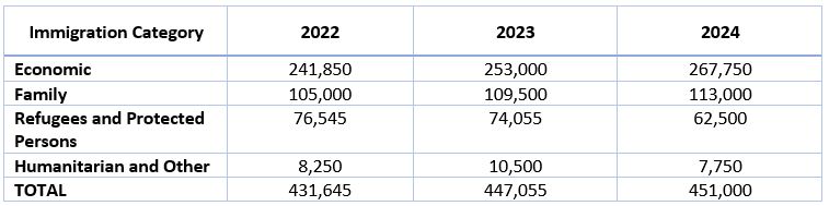 Immigration Levels Plan