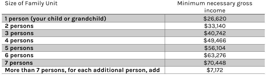 Super visa table 2022